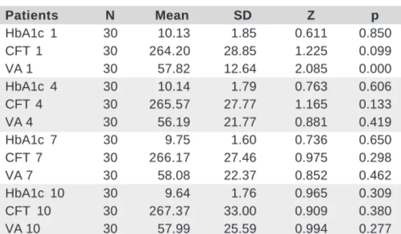 Table 1. Testing for normality (Kolmogorov-Smirnov test)