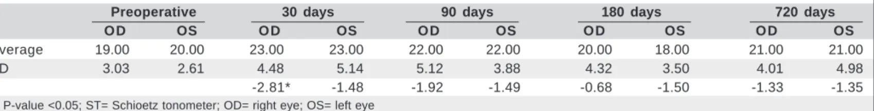 Table 2. Pre and postoperative IOP values by ST (at 30, 90, 180 and 720 days) of eyes that underwent LASIK