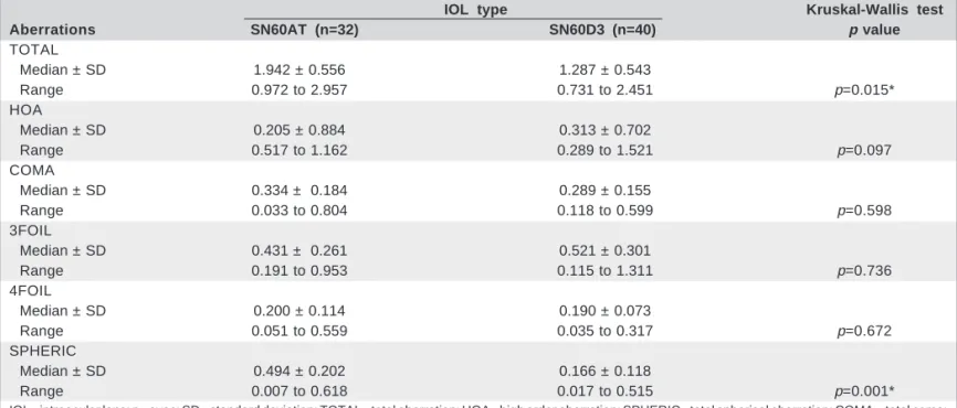 Table 1. Comparison of mean root-mean-square values aberrations (µm) between SN60AT and SN60D3 IOLs