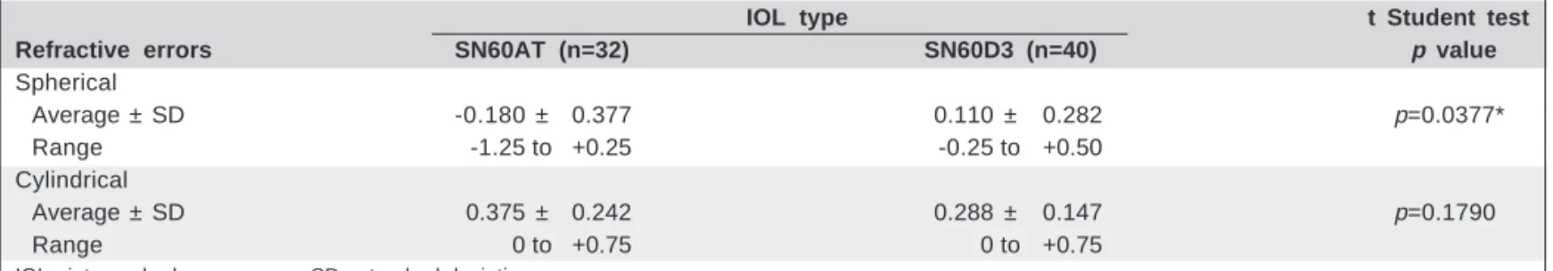 Table 3. Comparison of uncorrected intermediate and near visual acuities (Jaeger chart) between SN60AT and SN60D3 IOLs