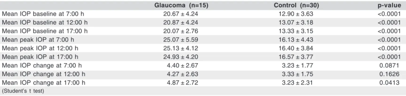 Table 2. Mean baseline IOP, IOP peak and IOP change (mmHg) for glaucoma patients and normal individuals at 7:00 h, 12:00 h, and 17:00 h