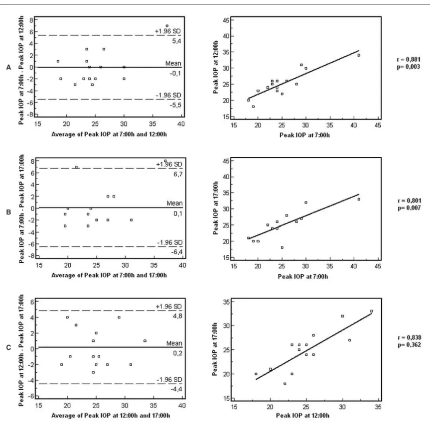 Figure 1 - Bland-Altman and linear regression analysis of IOP peaks during the WDT in glaucoma patients comparing different time intervals (A: 7:00 h vs