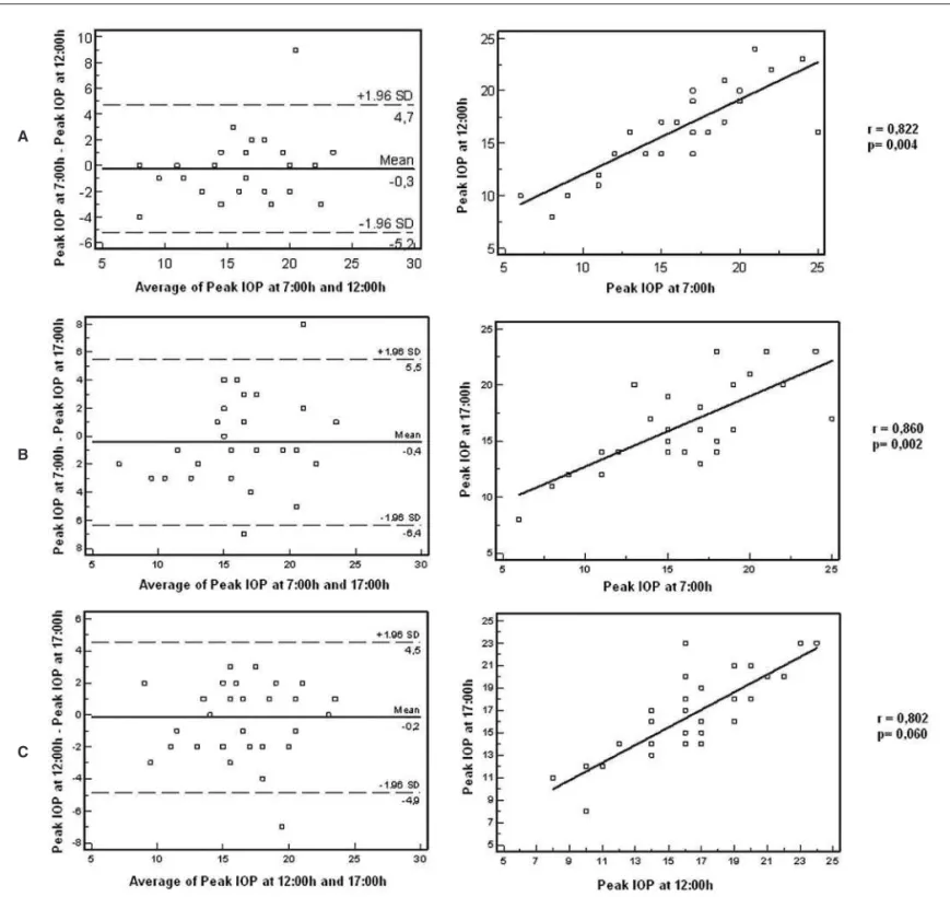 Figure 2 - Bland-Altman and linear regression analysis of IOP peaks during the WDT in normal individuals comparing different time intervals (A: 7:00 h vs