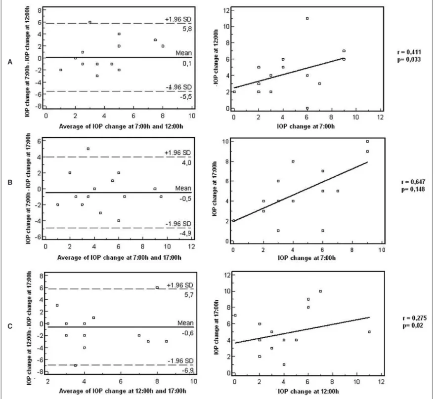Figure 3 - Bland-Altman and linear regression analysis of IOP changes during the WDT in glaucoma patients comparing different time intervals (A: 7:00 h vs