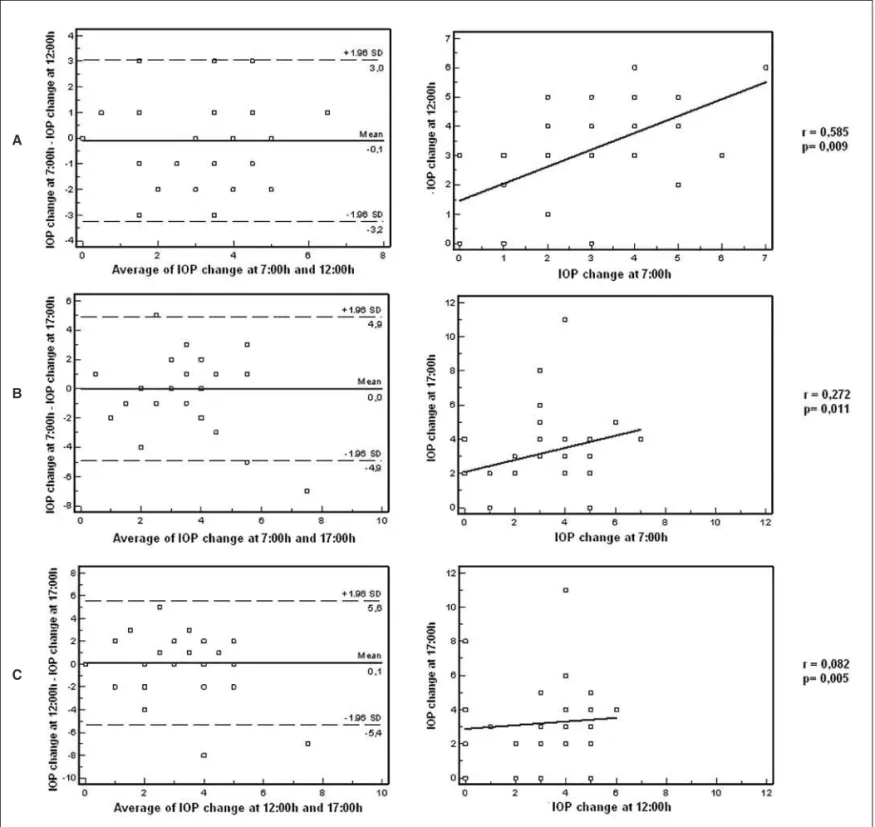 Figure 4 - Bland-Altman and linear regression analysis of IOP changes during the WDT in normal individuals comparing different time intervals (A: 7:00 h vs