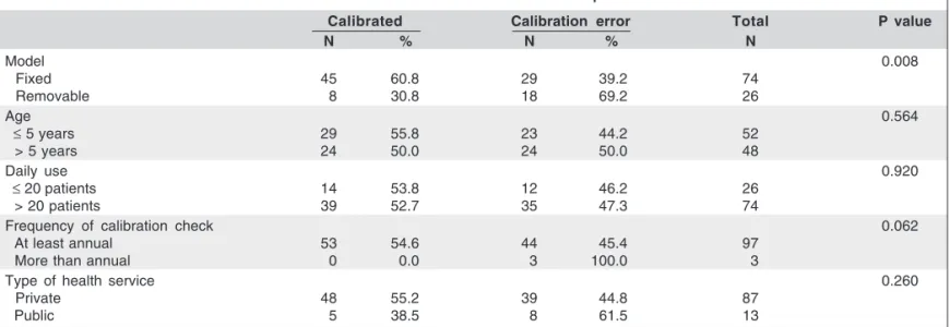 Table 1. Characteristics of tonometers and their relationship with calibration error