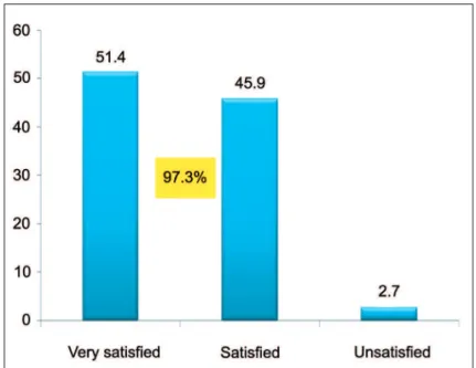 Figure 2 - Level of patient satisfaction