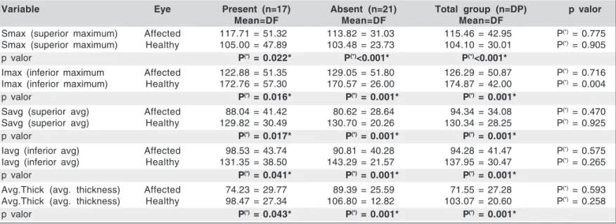 Table 3 illustrates a number of cases that show the corre- corre-lation between RNFL thickness and visual acuity.