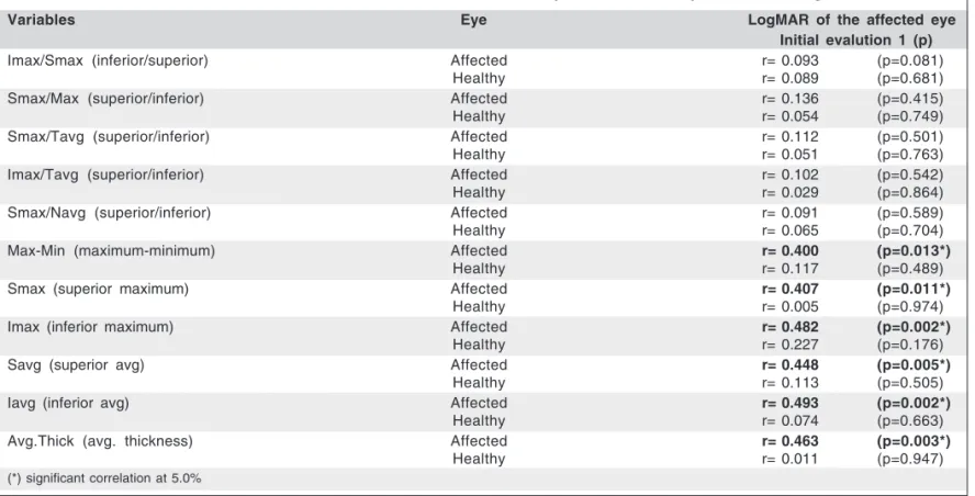 Table 3. Correlation between retinal nerve fiber layer and visual acuity Visual acuity Thickness Visual acuity Thickness