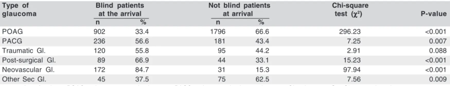 Table 3. Number of blind and not blind glaucomatous patients at the arrival in the Glaucoma Service of the São Geraldo Hospital from 1959 to 2006