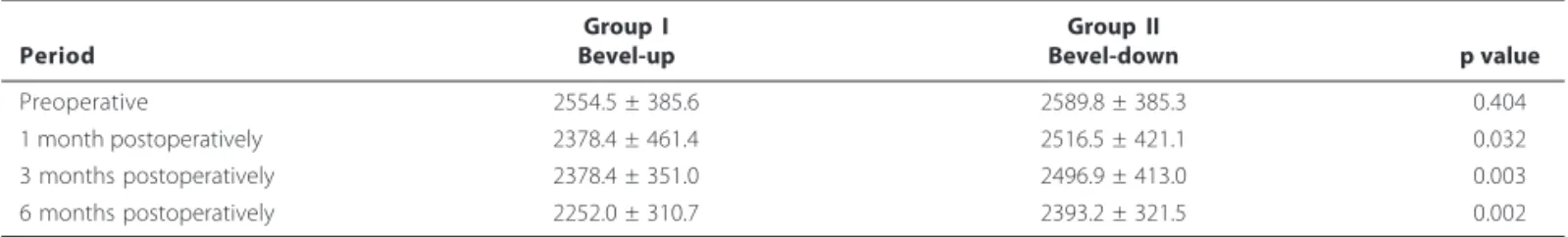 Table 2. Comparison of endothelial cell count (mean + SD) at all time points studied