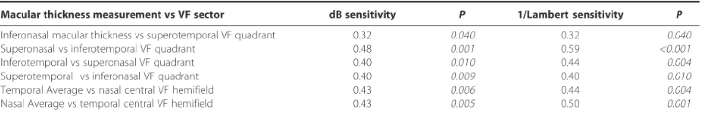 Table 2. Relationship between Stratus-OCT macular hickness measurements and visual field central mean sensitivity loss for each quadrant and hemifield in 40 eyes with band atrophy of optic nerve