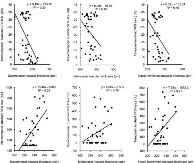 Figure 2. Scatterplots of the three strongest correlation between macular thickness values versus visual field sensitivity (VFS) loss measured in decibel (dB, upper row) and 1/Lambert (1/L) units (lower row) in the 40 eyes with temporal hemianopia from chi