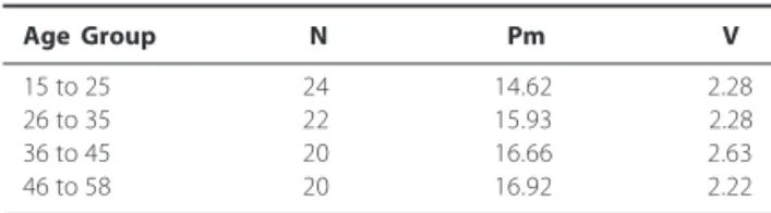 Table 1. Normal superior limits (average + two standard deviations) of the average IOP (Pm) and of the V of the DCPo in normal patients according to their age (12)