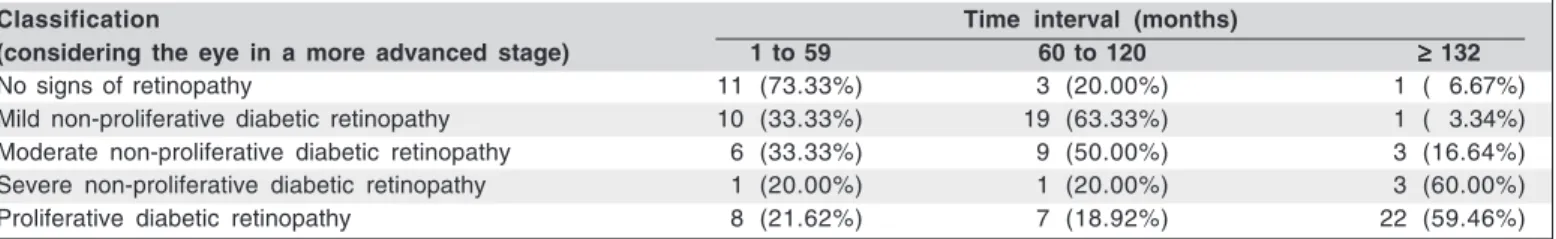 Table 3 illustrates that in spite of having undergone laser photocoagulation, 46.66% considered that their disease was still uncontrolled, demonstrating failure to comply with  treat-ment