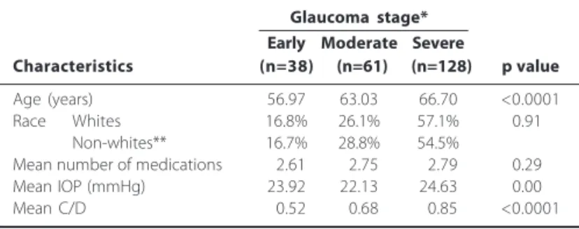 Table 4 displays the composition of NPDS costs. Mean cost for NPDS in severe glaucoma was higher than in moderate and early glaucoma