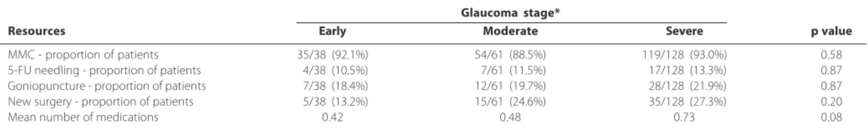 Figure 1. Percentage of 5-FU injections, goniopuncture and new surgery according to glaucoma stage.
