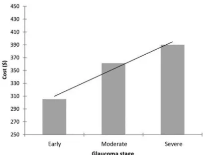 Figure 2. Trend in NPDS direct costs per patient according to glaucoma stage (p=0.10).