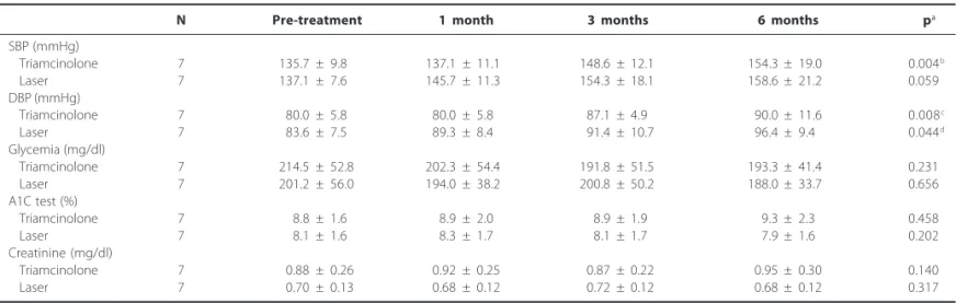 Table 1 describes clinical and laboratory evaluated parameters before treatment and in the 1 st , 3 rd , and 6 th  month
