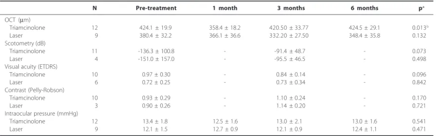 Table 2. Ophthalmological characteristics of the groups treated with triamcinolone and laser during the study