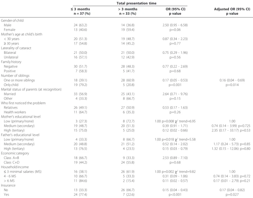 Table 4. Characteristics associated with total delay