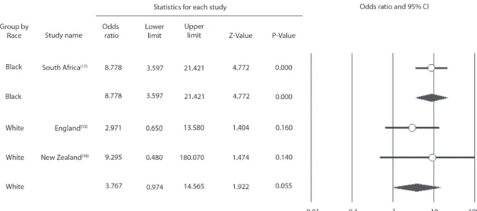 Figure 5. Comparison of the differences of mean IOP reductions between TREC and BRT/TREC arms, at the end of follow-up period, according to ethnic group.