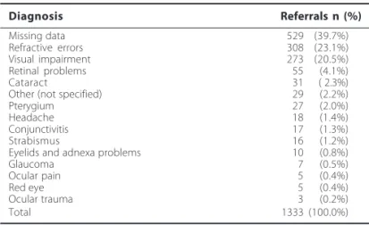 Table 1. Principal vision problems observed on referral forms from primary care physicians for ophthalmologic services during a one-month period in the city of Ribeirão Preto, Brazil