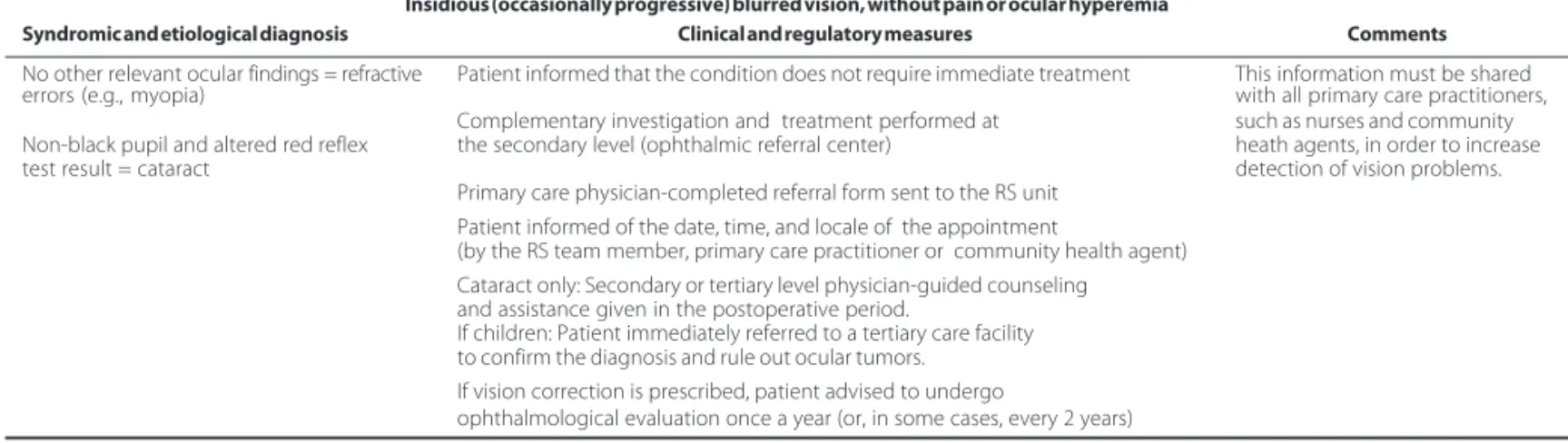 Table 2. Clinical and regulatory protocol for ophthalmological scenarios in the primary health care Scenario I