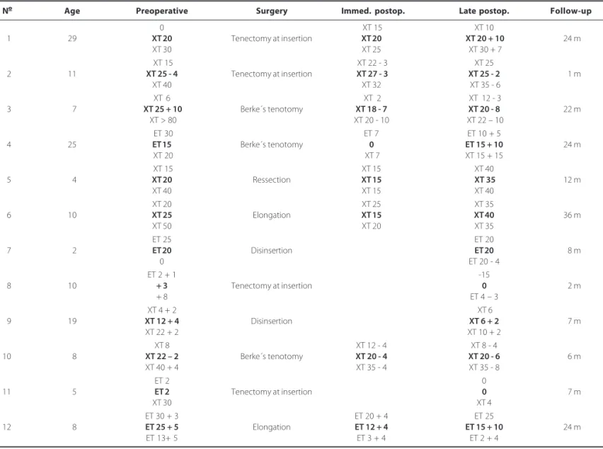 Table 3. Amount of correction, in prism diopters, of the “A” anisotropia in 12 patients who underwent isolated weakening surgery of the superior oblique muscles, with especial reference of its influence on the alignment in the primary position (bold-face)