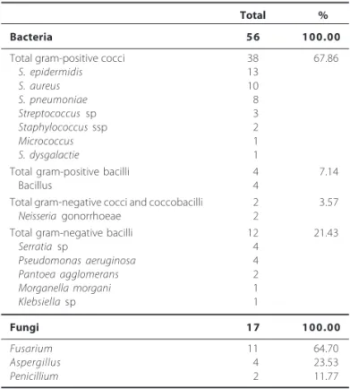 Table 1. Bacterial and fungal pathogens isolated from eyes with microbial keratitis in a referral centre in southeast Brazil between 2003 and 2006