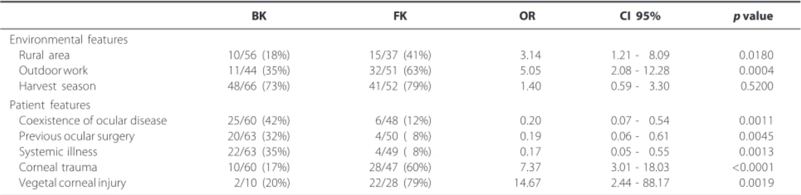 Table 4. Correlation between environmental and patient features for fungal keratitis, as compared to bacterial keratitis in a referral centre in southeast Brazil, between 2003 and 2006
