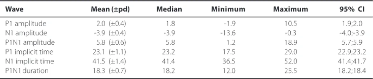 Table 1. Normal values for 280 eyes of 140 normal individuals of any age and both genders.