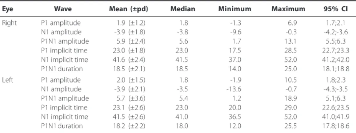Table 2. Normal values, according to the eye, of 140 normal individuals (140 right eyes and 140 left eyes) of any age and both genders