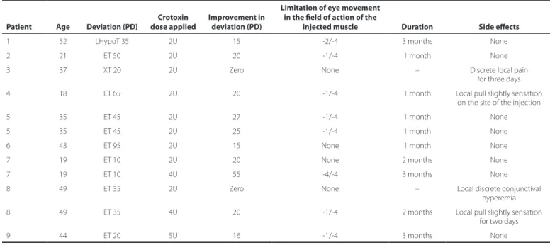 Table 1. Study conducted with nine patients submitted to crotoxin injection (1U = 1 LD50)