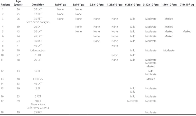 Table 2. Study on the efects of BTX-A in extraocular muscles (Scott, 1980) (12) Patient