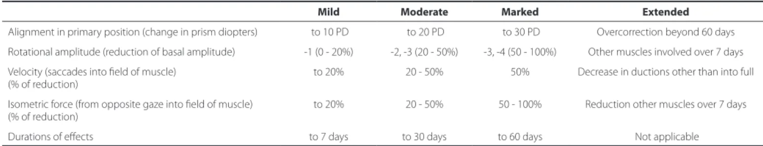 Table 3. Results classiication on the study about the efects of BTX-A in extraocular muscle (Scott, 1980) (12)