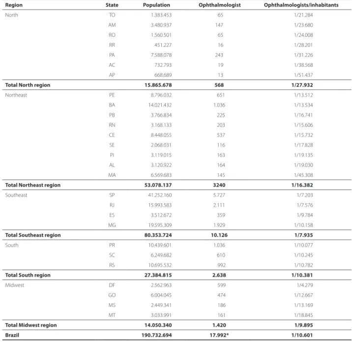 Table 1. Ophthalmogist/inhabitant ratio by state and region; Ophthalmology census 2011 and demographic census from Brazilian  Institute of Geography and Statics (IBGE) 2010