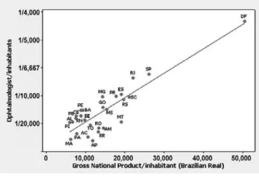 Table 2. Gross Domestic Product per capita, according to Brazilian  Regions and its States - 2009; Regional Accounts of Brazil (IBGE)