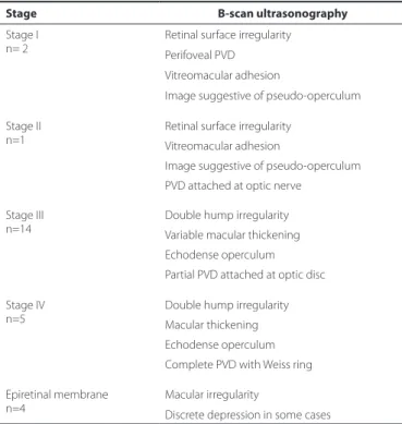 Figure 3. A) Optical coherence tomography (SD-OCT) of a stage IV macular hole. B)  (10-MHz) and C) (20-MHz), B-scan ultrasound shows macular thickening and double  hump irregularity.