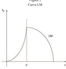Figura 3 Curva LM