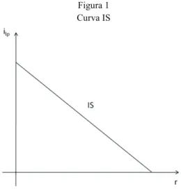 Figura 1 Curva IS