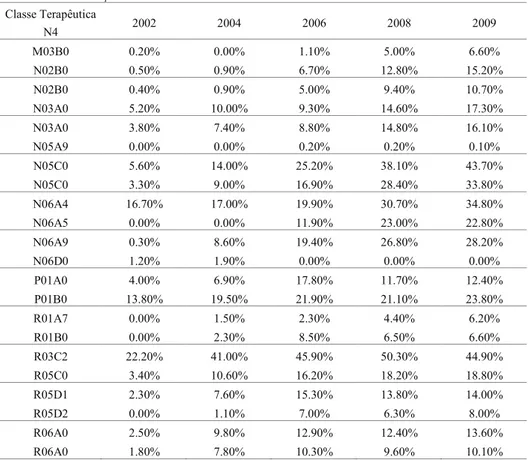 Tabela 5 – Continuação  Classe Terapêutica  N4 2002 2004 2006 2008 2009 M03B0 0.20% 0.00% 1.10% 5.00% 6.60% N02B0 0.50% 0.90% 6.70% 12.80% 15.20% N02B0 0.40% 0.90% 5.00% 9.40% 10.70% N03A0 5.20% 10.00% 9.30% 14.60% 17.30% N03A0 3.80% 7.40% 8.80% 14.80% 16.