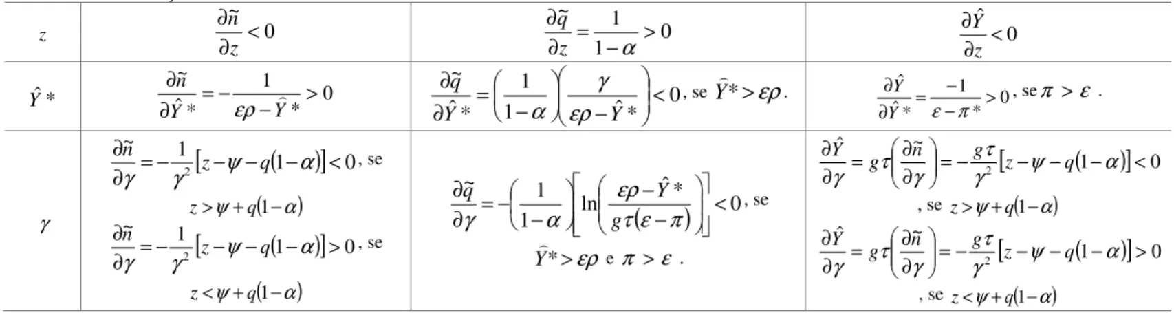 Tabela 1 – Continuação   z  0~&lt; ∂∂ z n 011~&gt;−=∂∂αzq 0ˆ&lt; ∂∂ zY *ˆY * 01 *ˆ~ &gt;−−=∂∂YYn)ερ 1 ˆ * 01*ˆ~&lt; −−=∂∂YYqεργα , se  Y * &gt; ερ) 