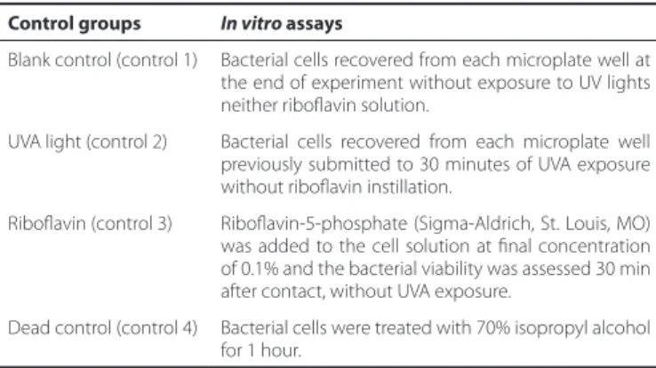 Table 1. Control groups used as comparative parameters in the   in vitro assays