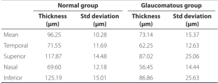 Table 4. Intraclass correlation coeicient, coeicient of variation and  test-retest variability in glaucomatous eyes