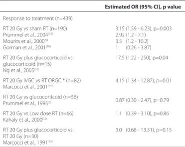 Table 4. Odds ratio calculated according to the response to treat- treat-ment for the trials included in this meta-analysis