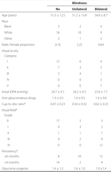 Table 1. Selected clinical characteristics of patients at presentation  and other factors considered to be risk factors for the development of  blindness from POAG in patients treated for at least 15 years
