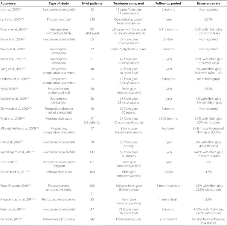 Table 2. Systematic analysis about pterygium recurrence after surgery using a conjunctival autograft