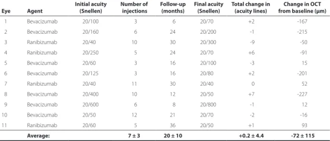 Table 1. Visual acuity at baseline and inal follow-up, anti-VEGF agent used, number of injections, total follow-up, inal  acuity and total change in acuity and central macular thickness compared to baseline exam at initiation of treatment  along with avera