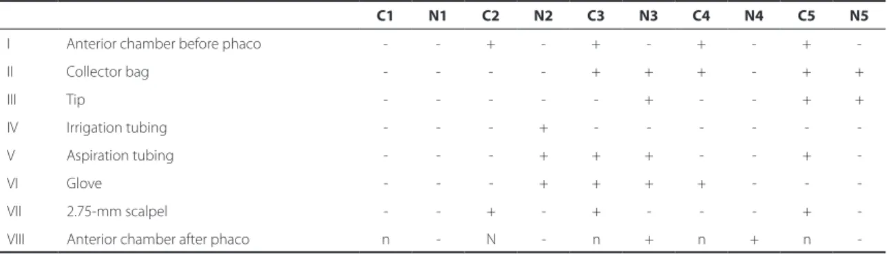 Table 1. Summarizes the results in the contaminated eyes and non-contaminated eyes. Detection of amplicons of ~130 bp  at the site collected